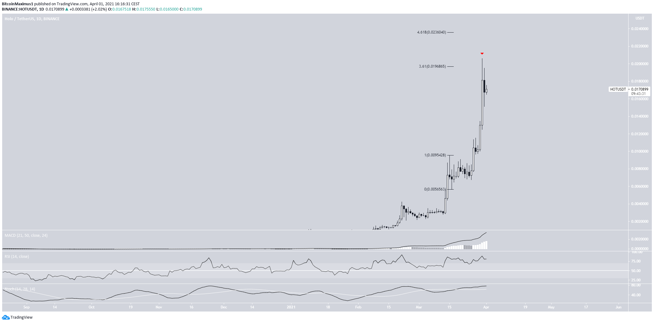 HOT Parabolic Increase