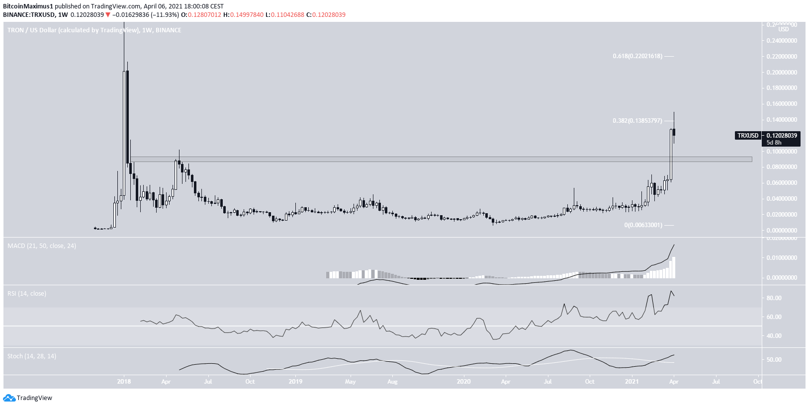 TRX Long-Term