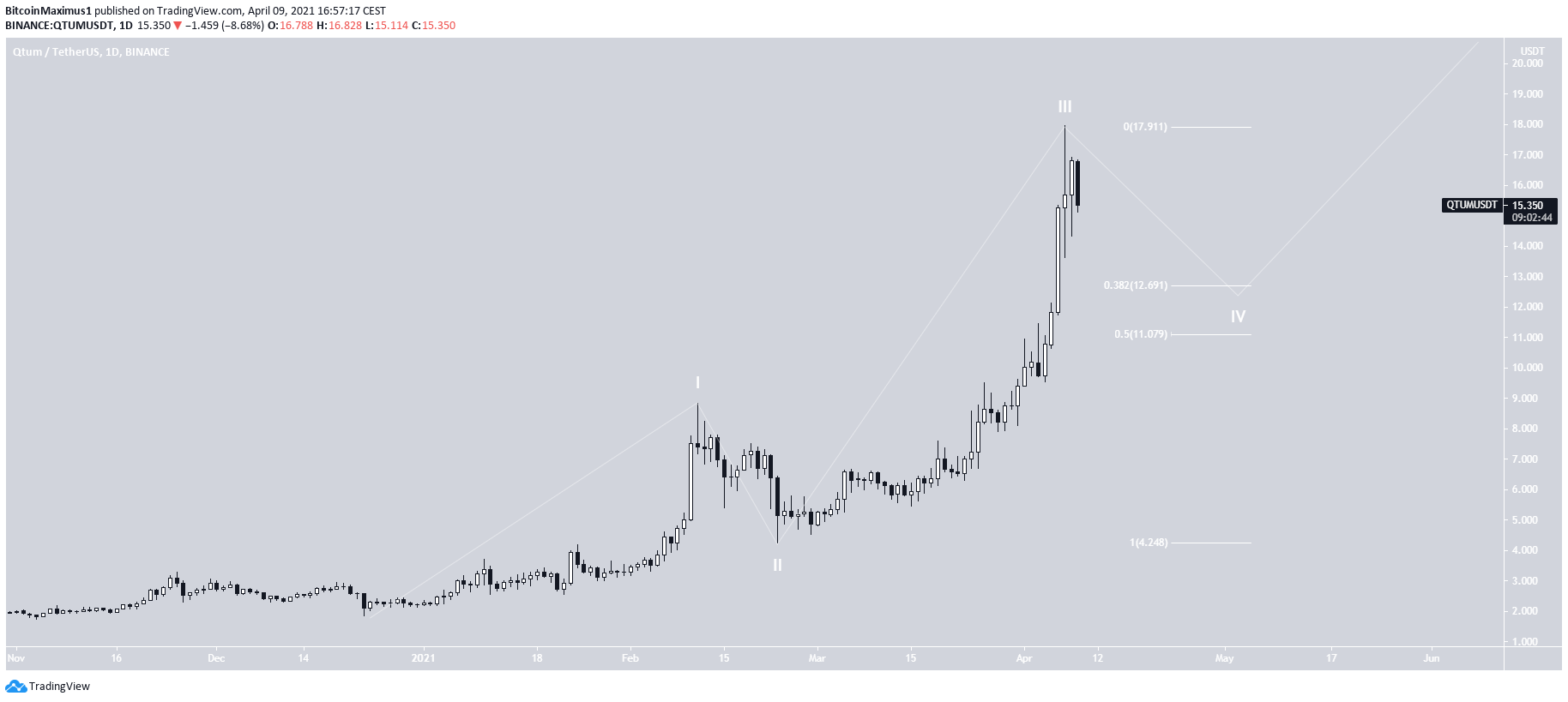 QTUM Wave Count