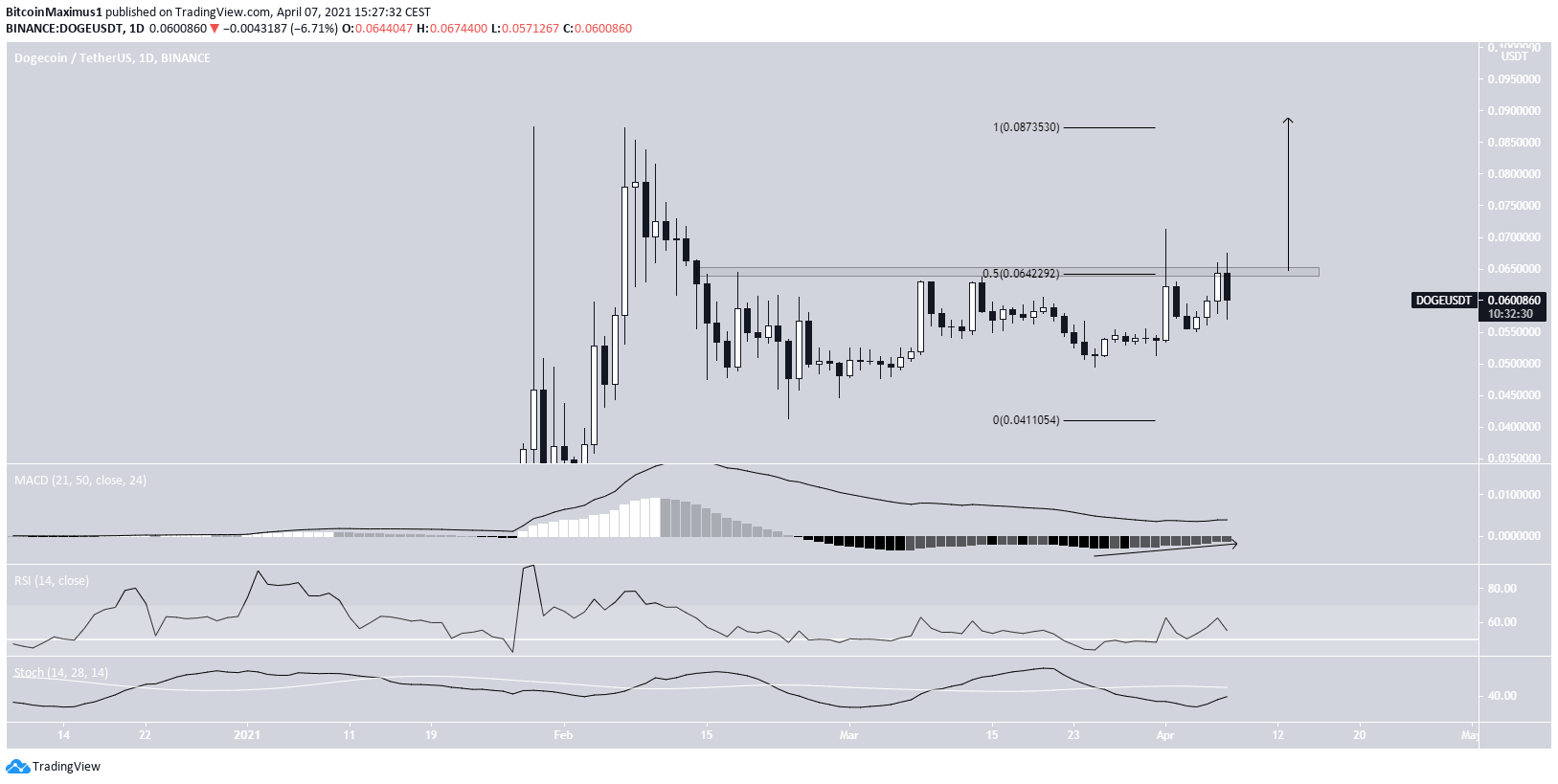 Dogecoin Movement