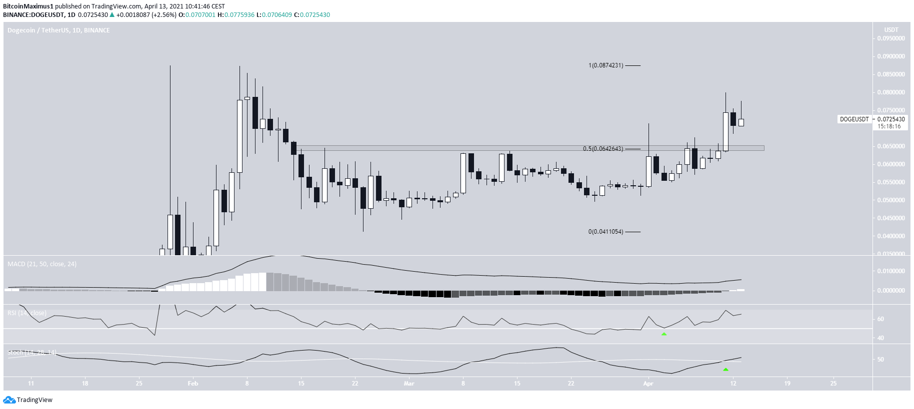 Dogecoin Direnç Hareketi