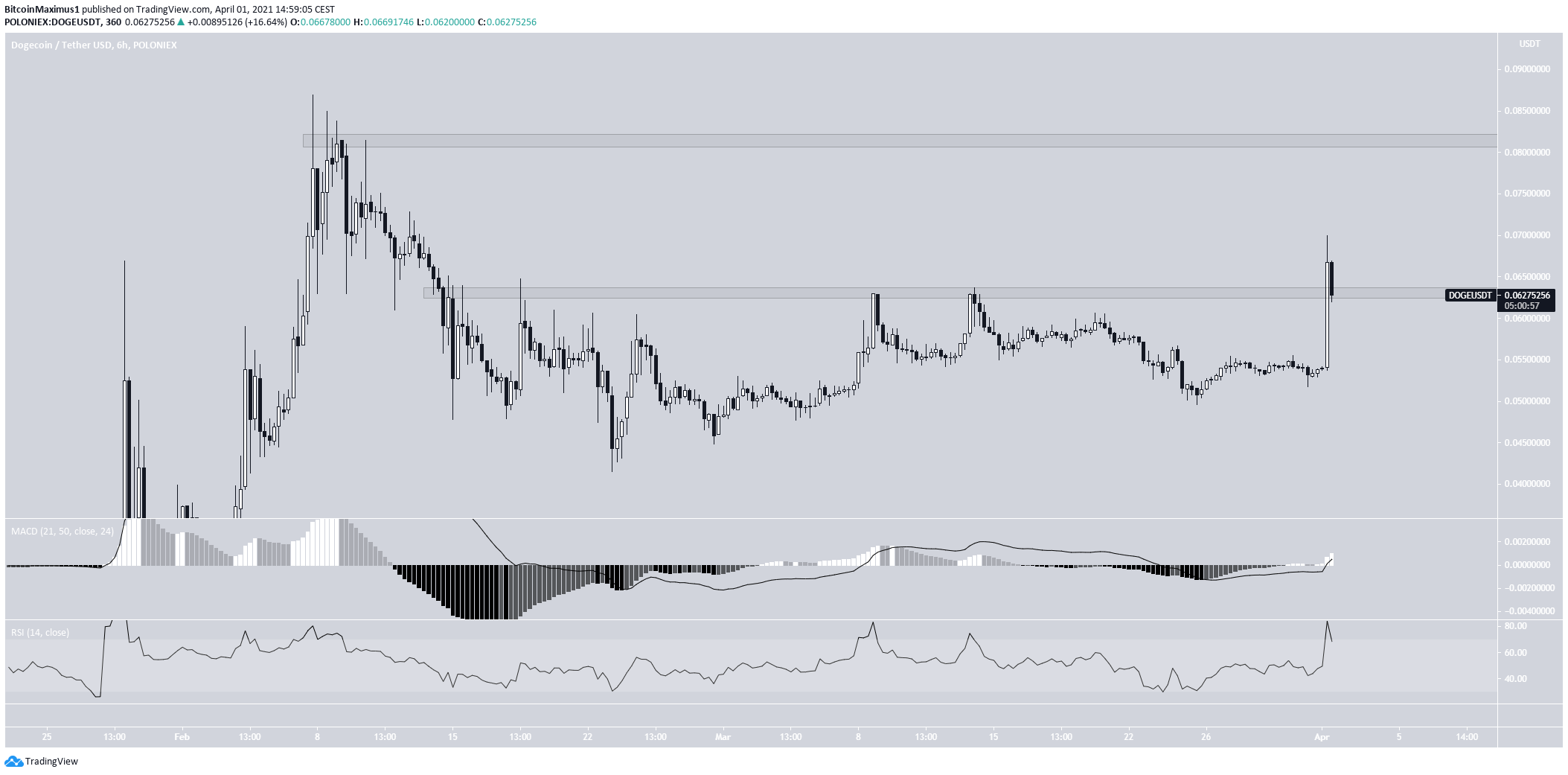 DOGE Breakout
