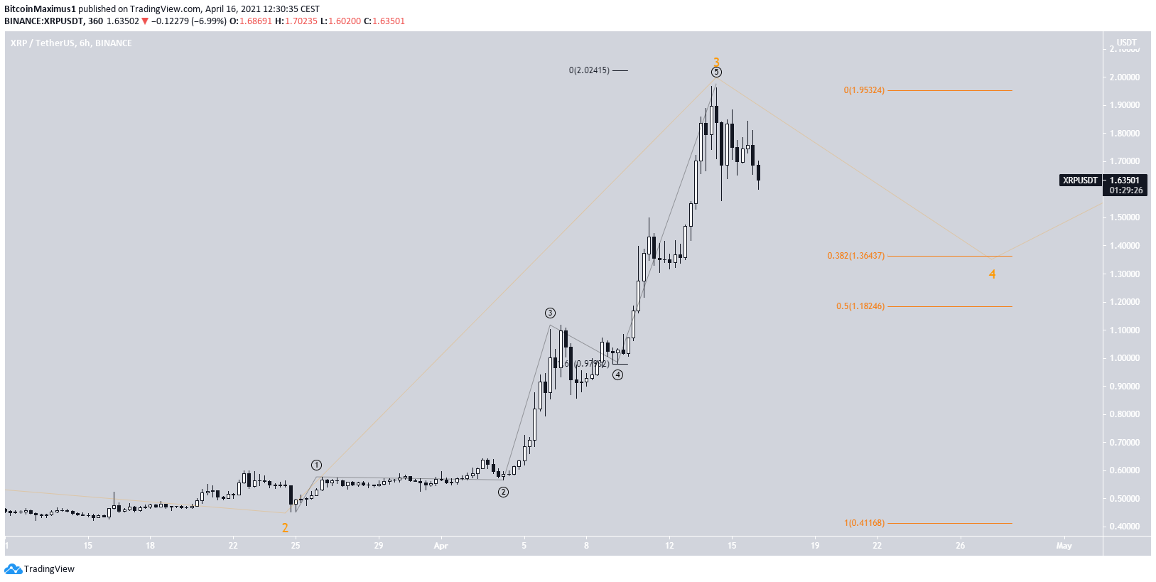 XRP Wave Count