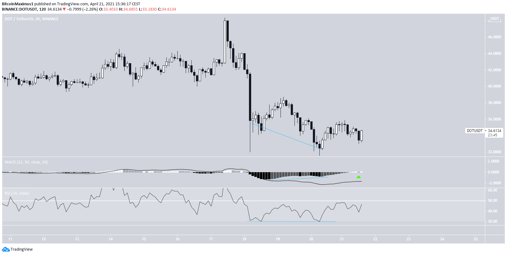DOT Short-Term