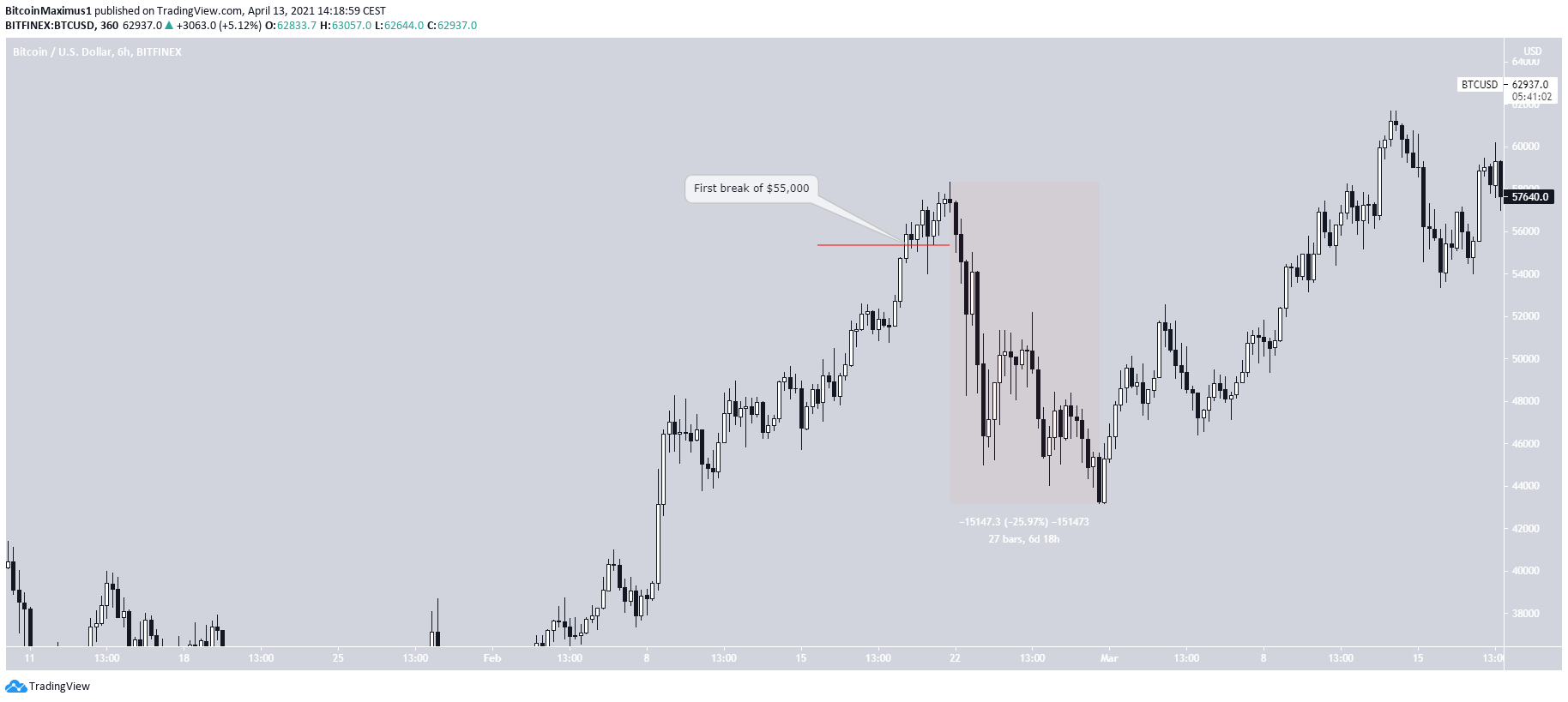 BTC Breaks $55,00