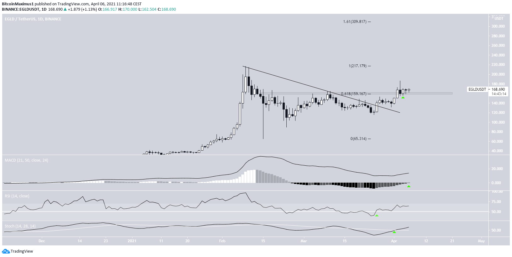 EGLD Breakout