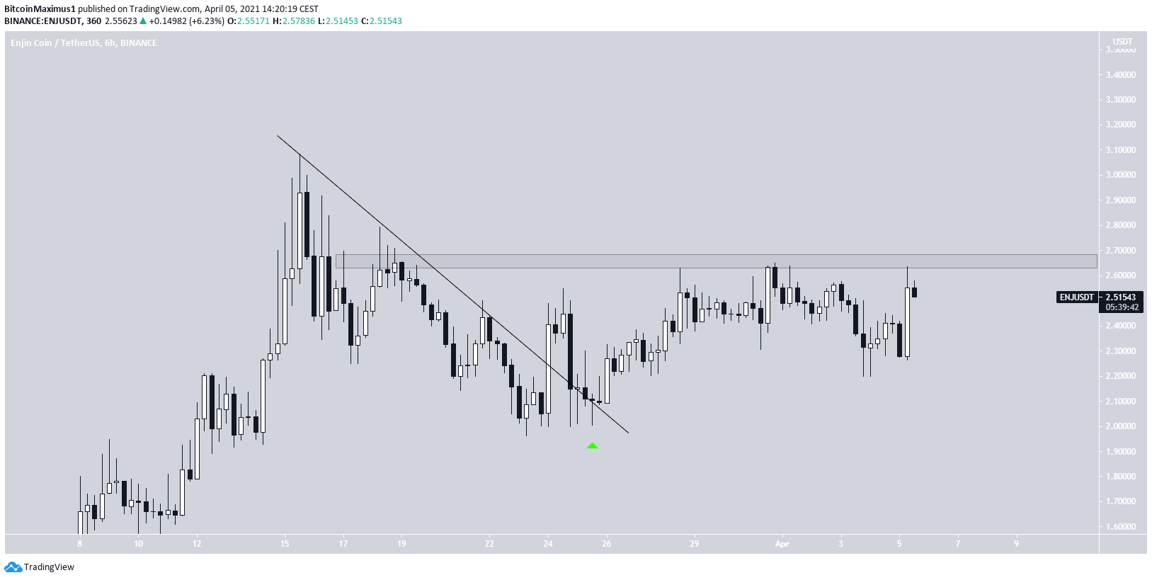 ENJ Breakout