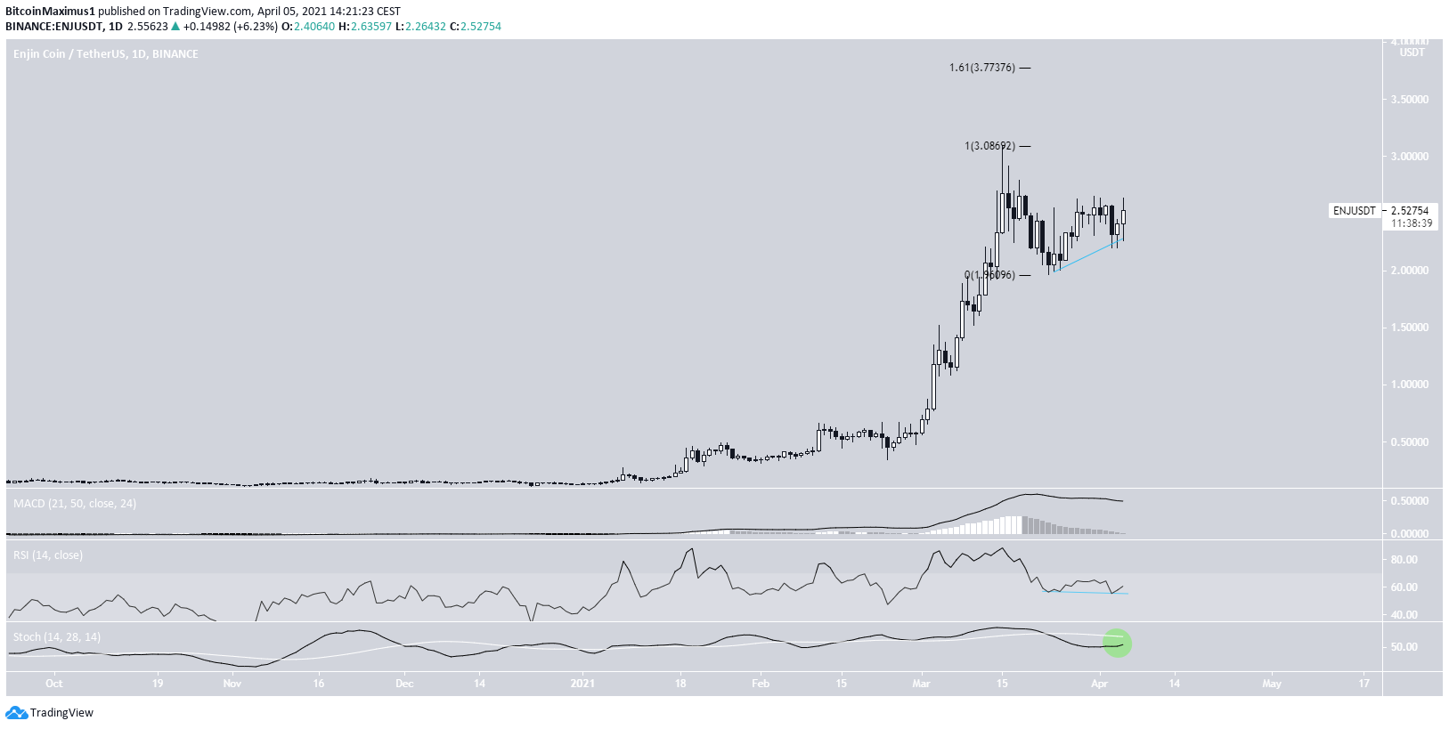 ENJ Daily Trend