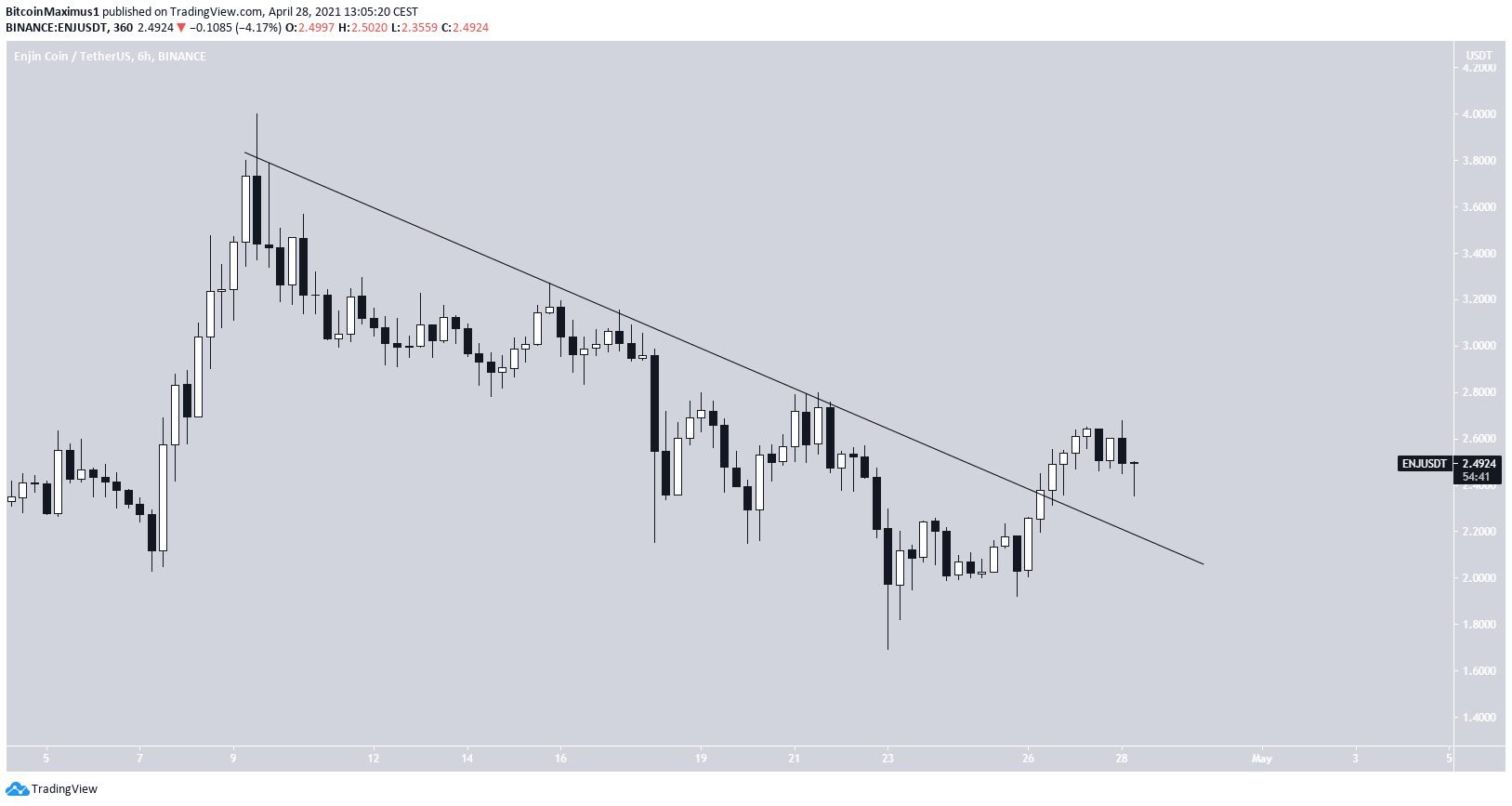 ENJ Breakout