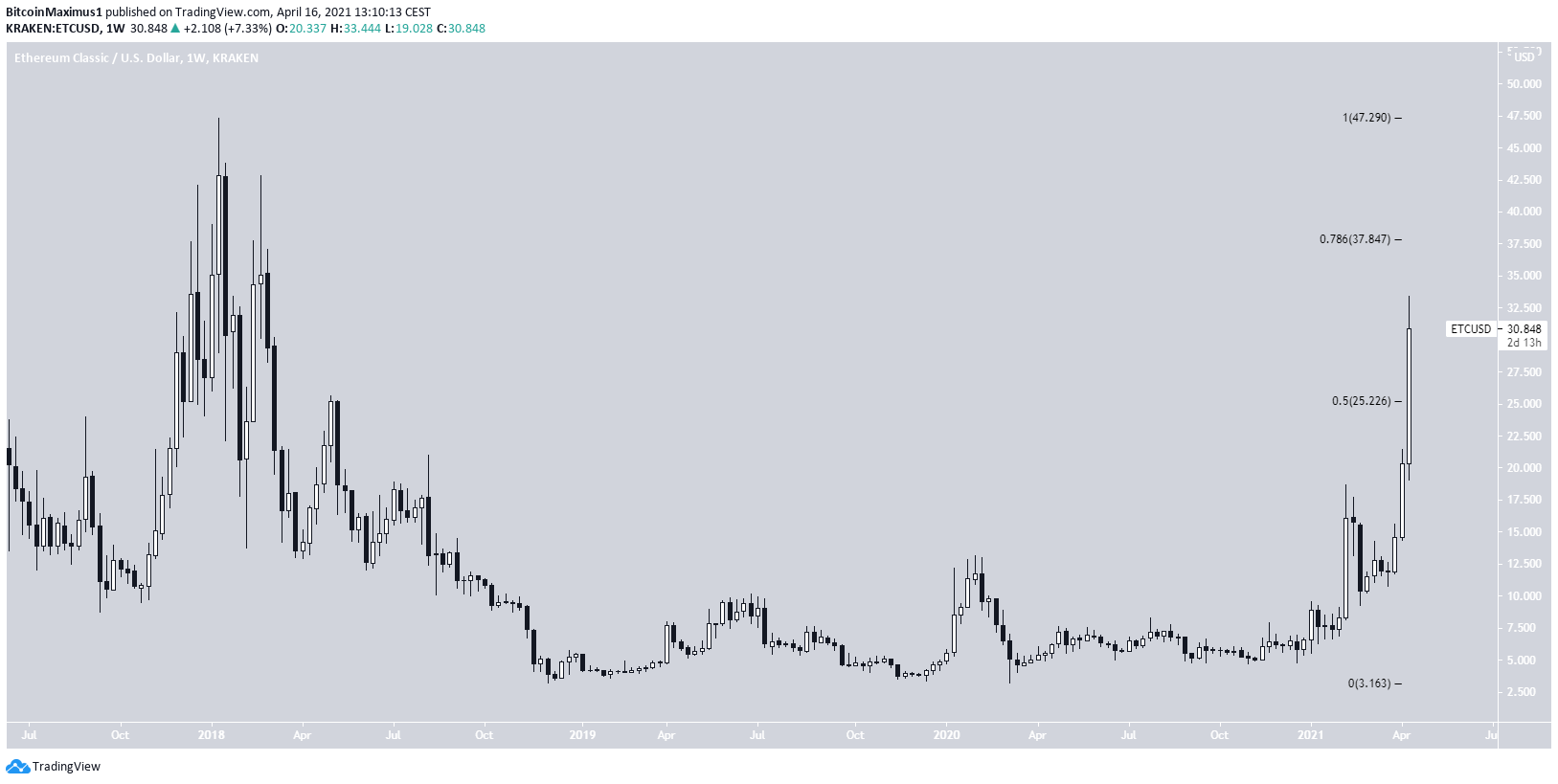 ETC Long-Term Movement