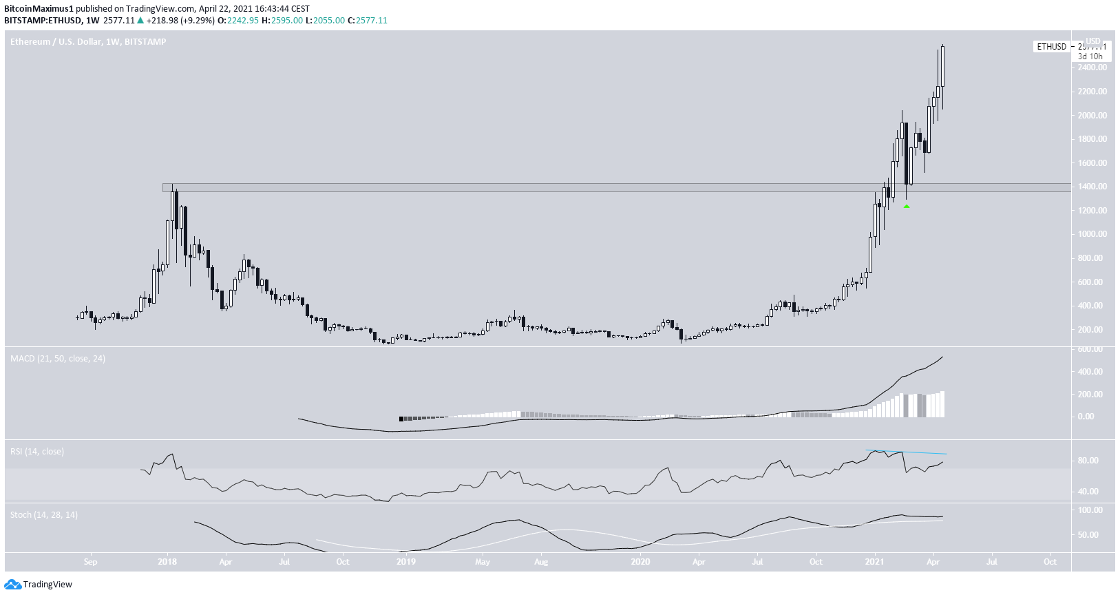 Weekly ETH Movement