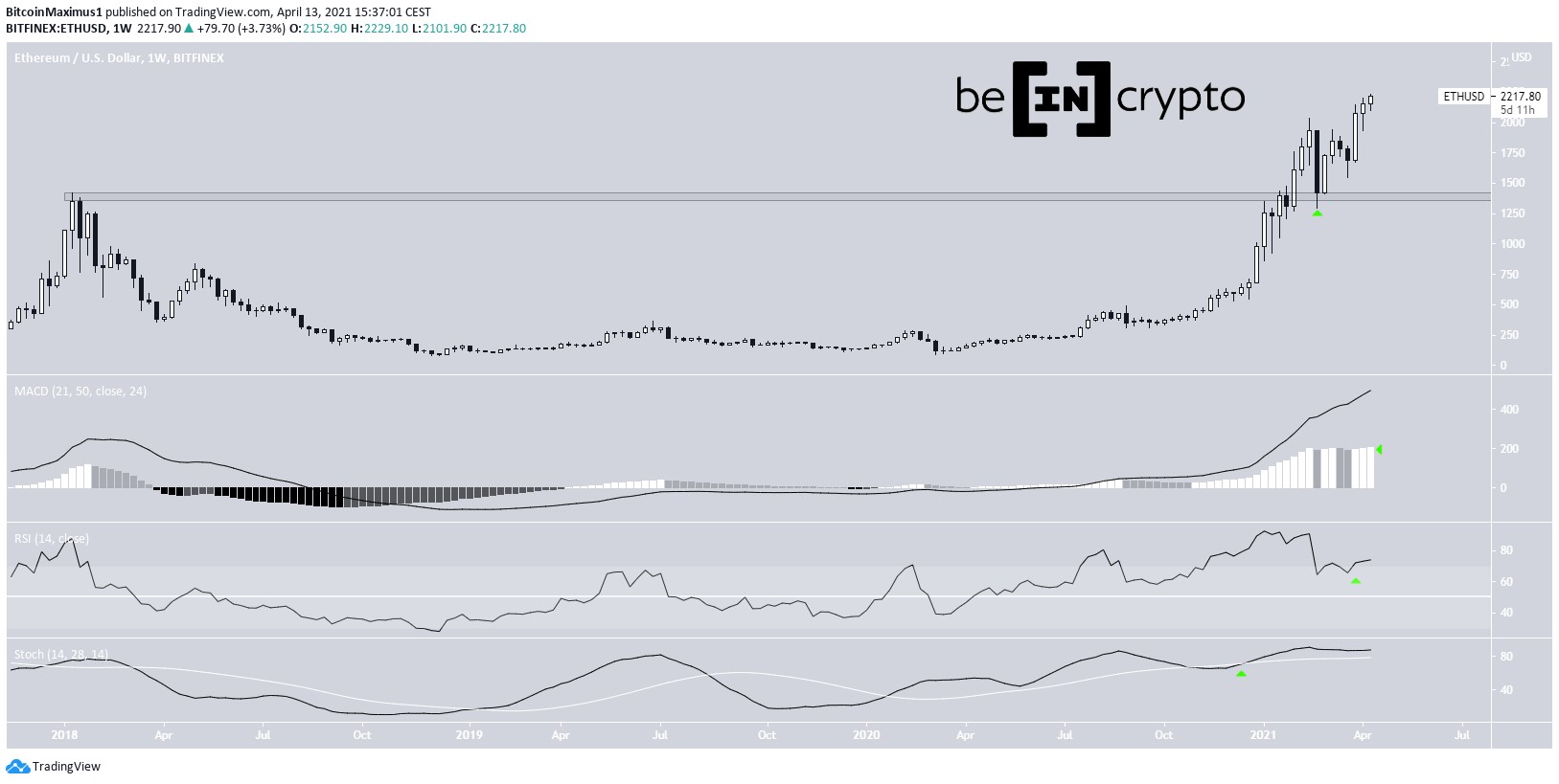 ETH All-Time High
