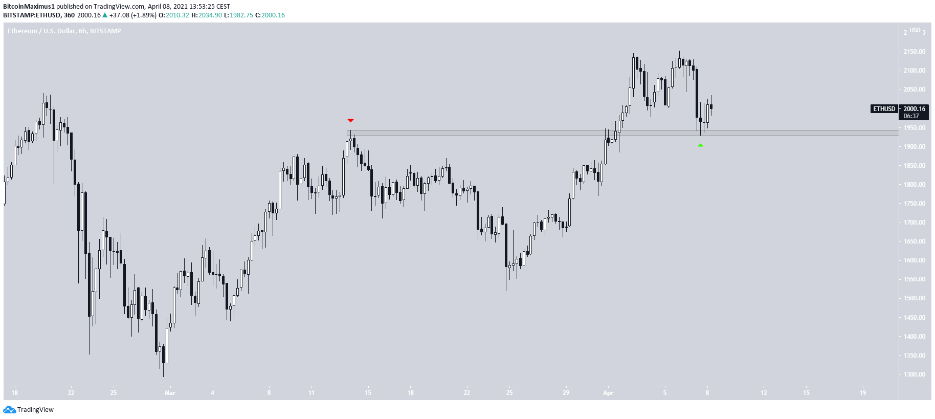 ETH Re-test