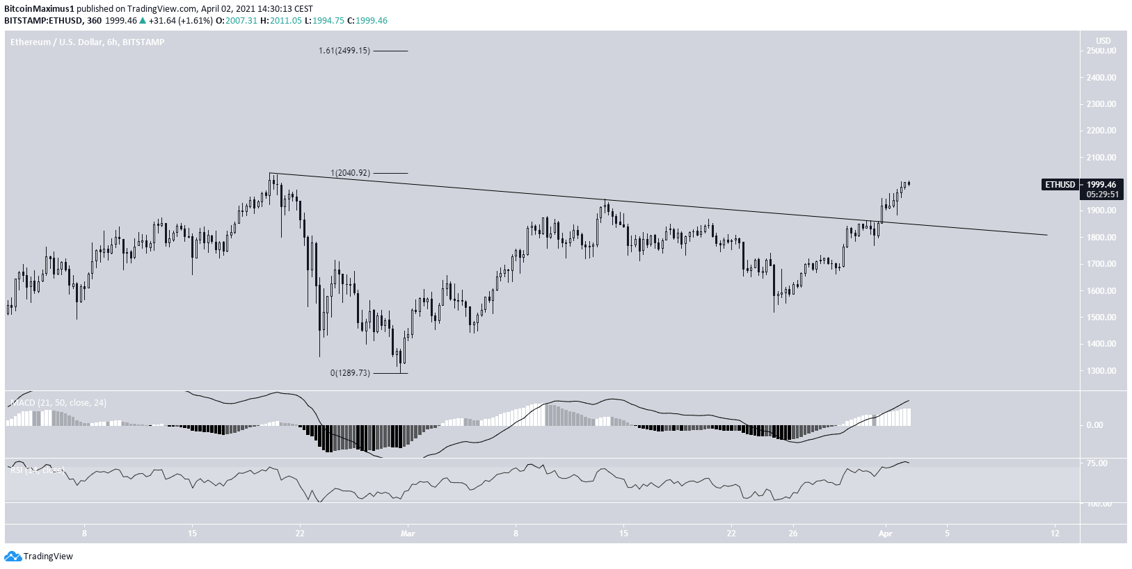 ETH Breakout