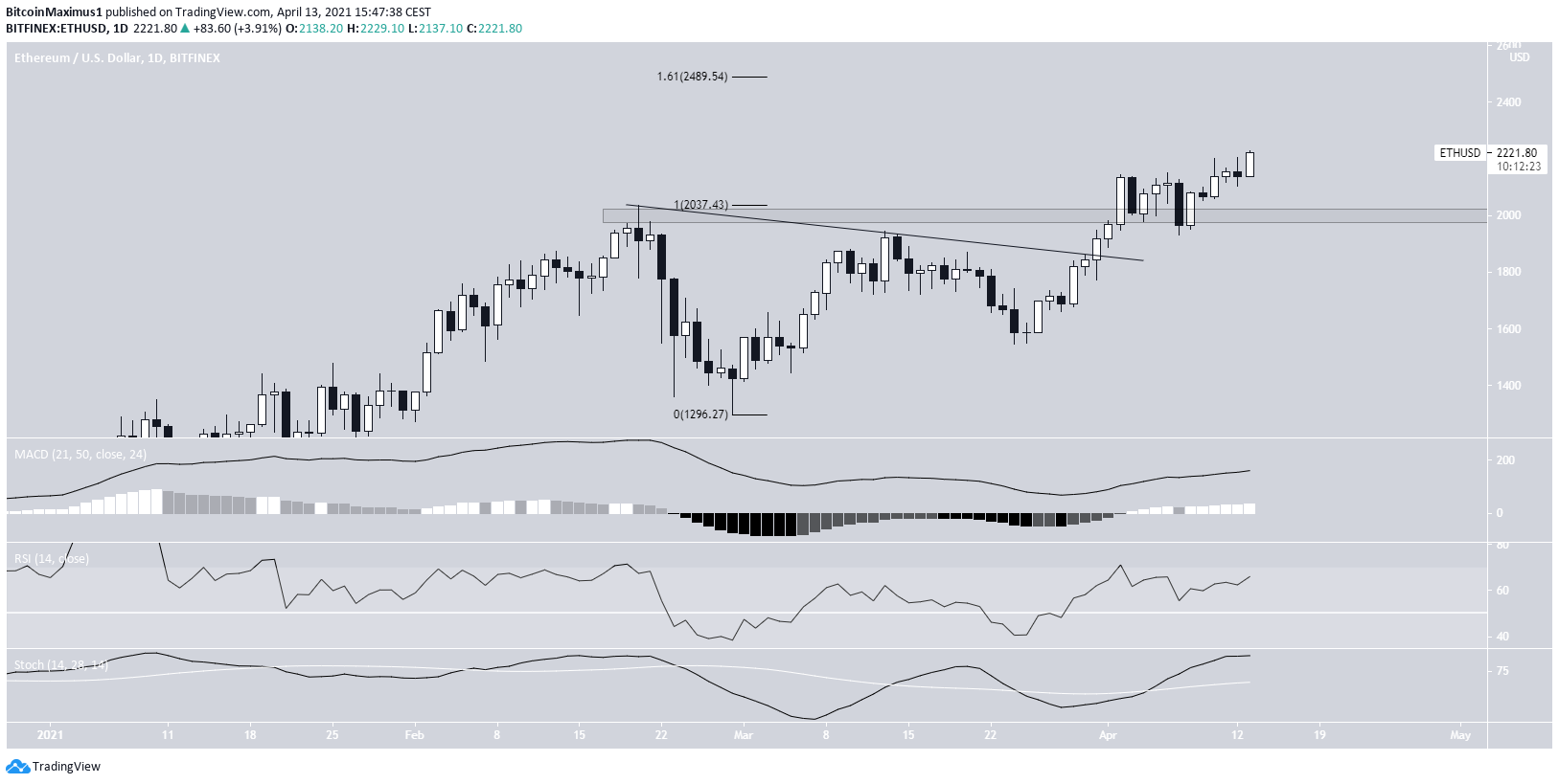 ETH Breakout