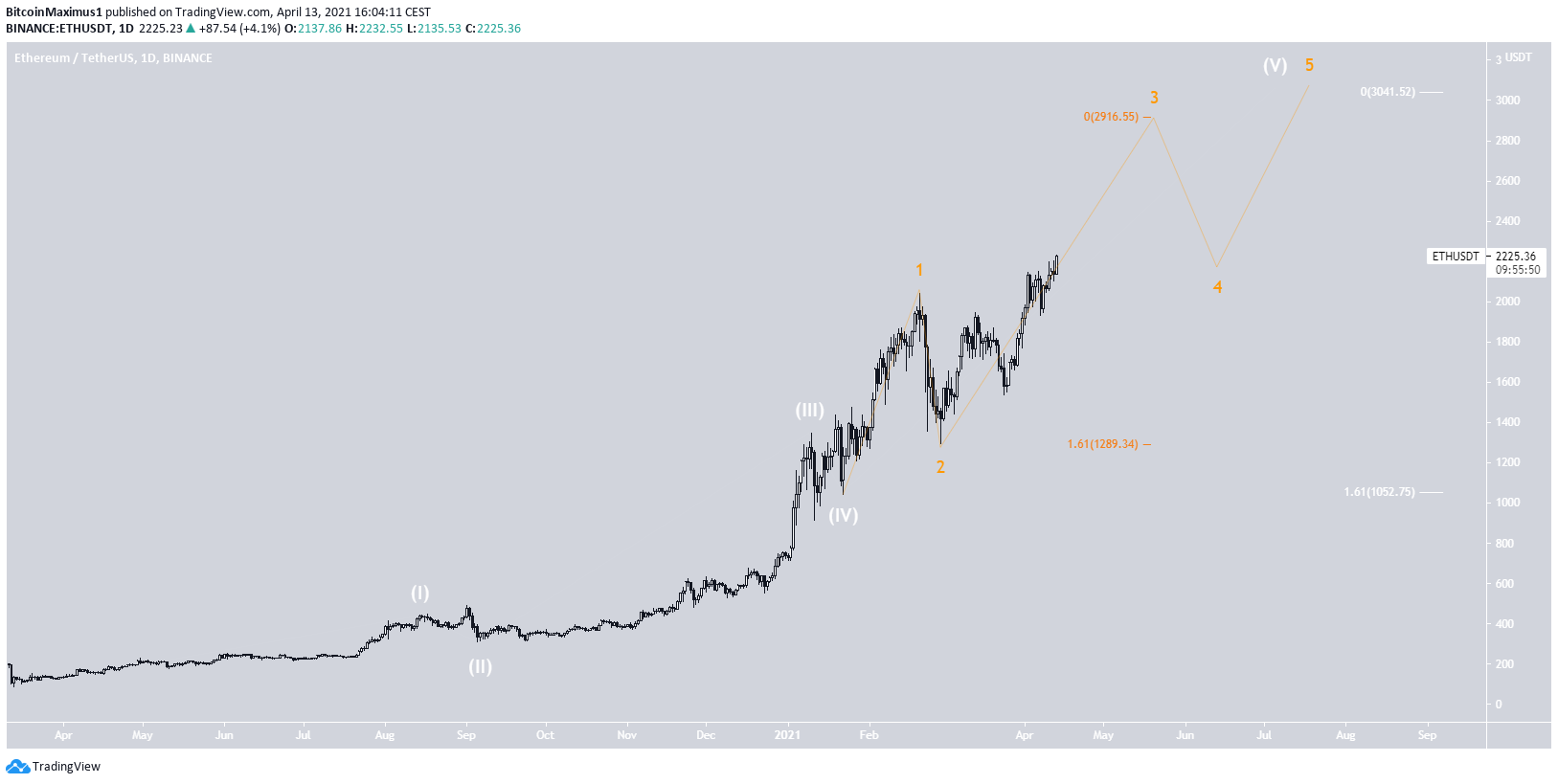 ETH Wave Count