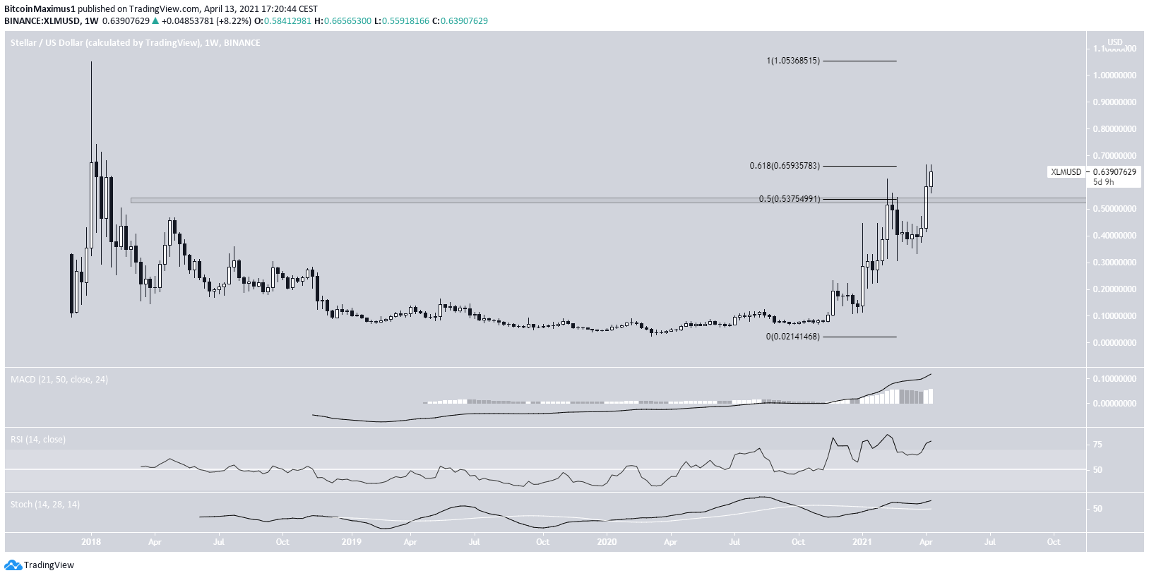 Long-Term XLM