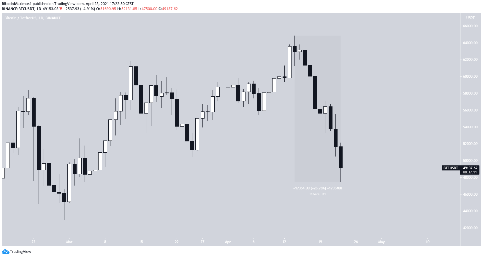 BTC Ongoing Drop