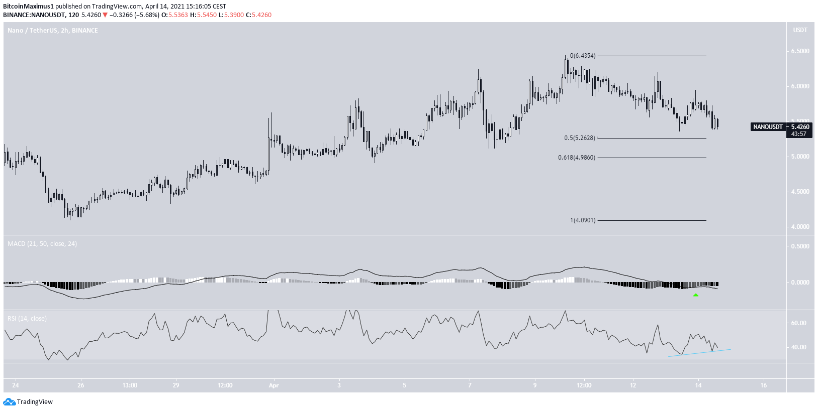 NANO Short-Term Chart