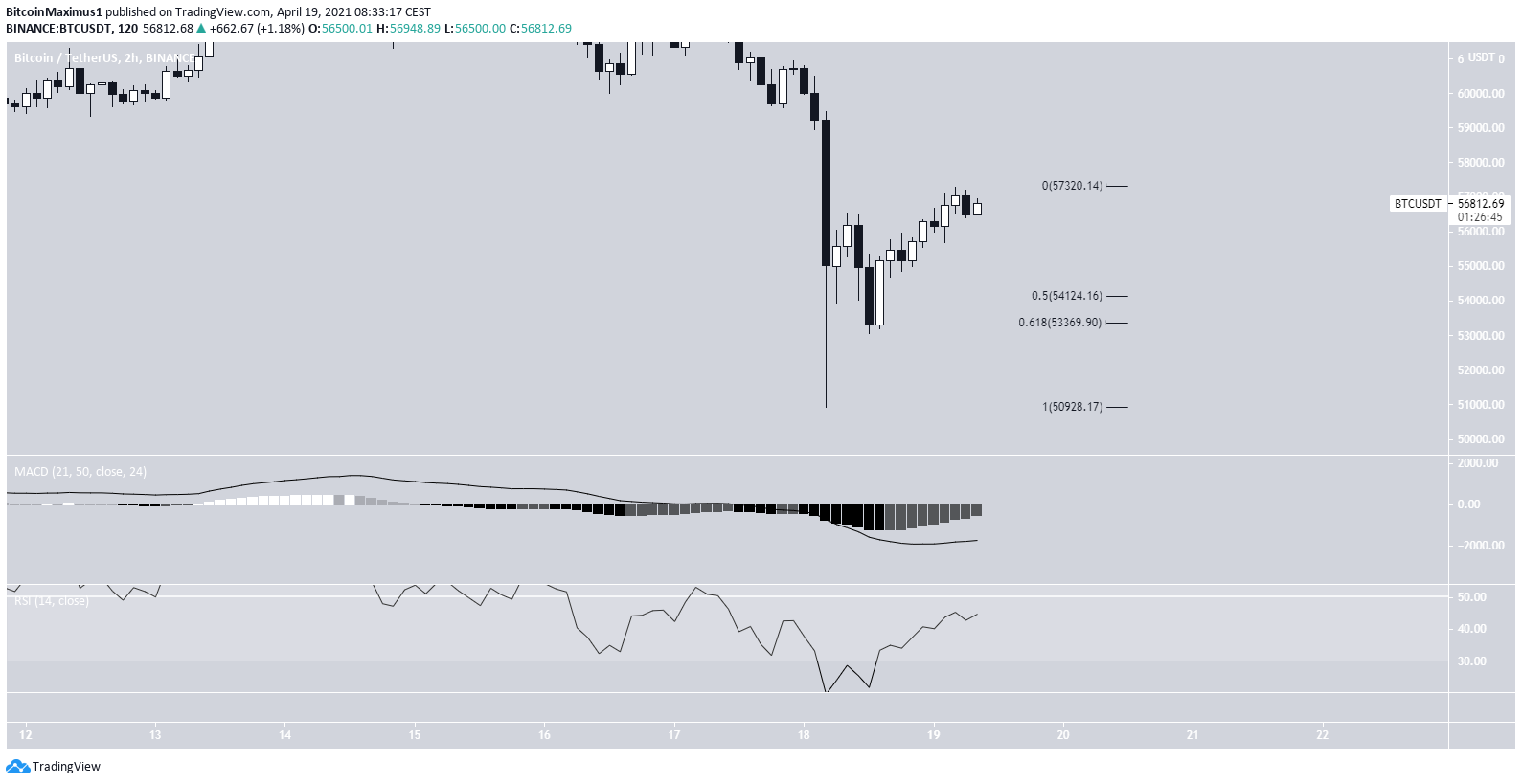 BTC 2 Saatlik Grafik