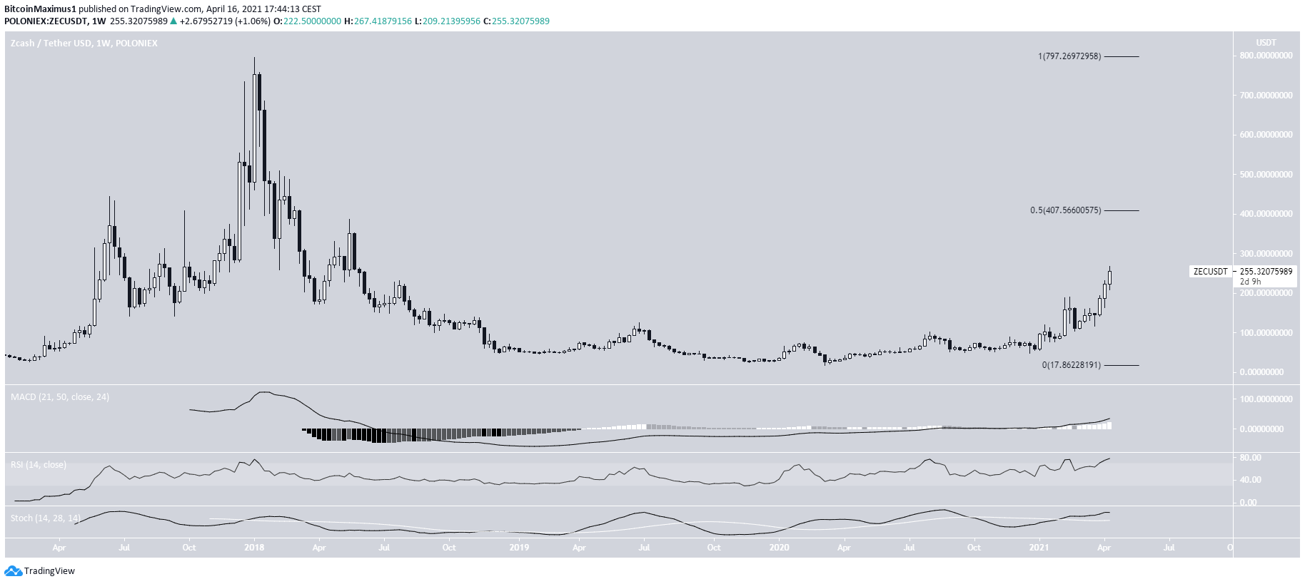 ZEC Long-Term