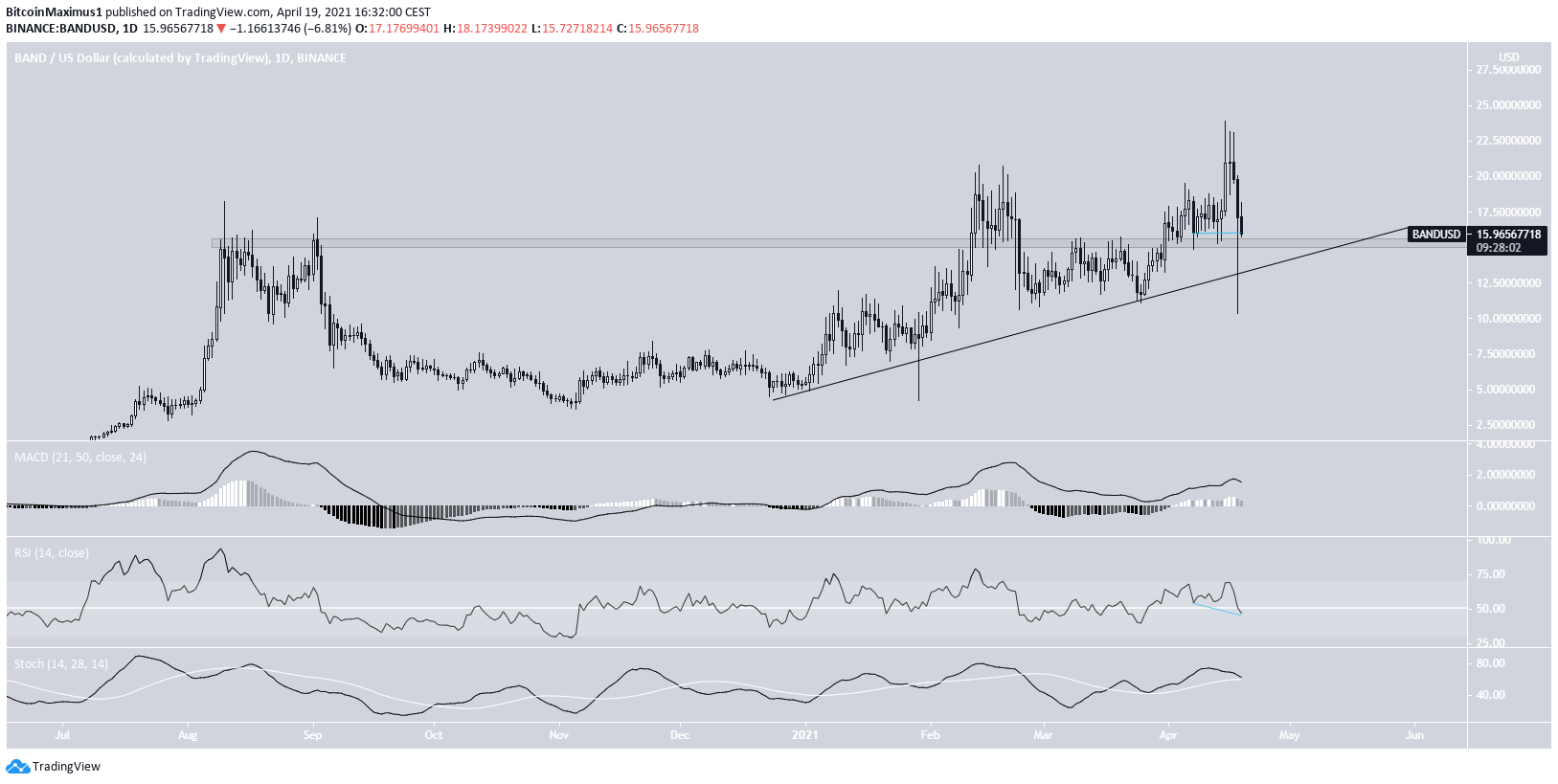 BAND Long-Term Support
