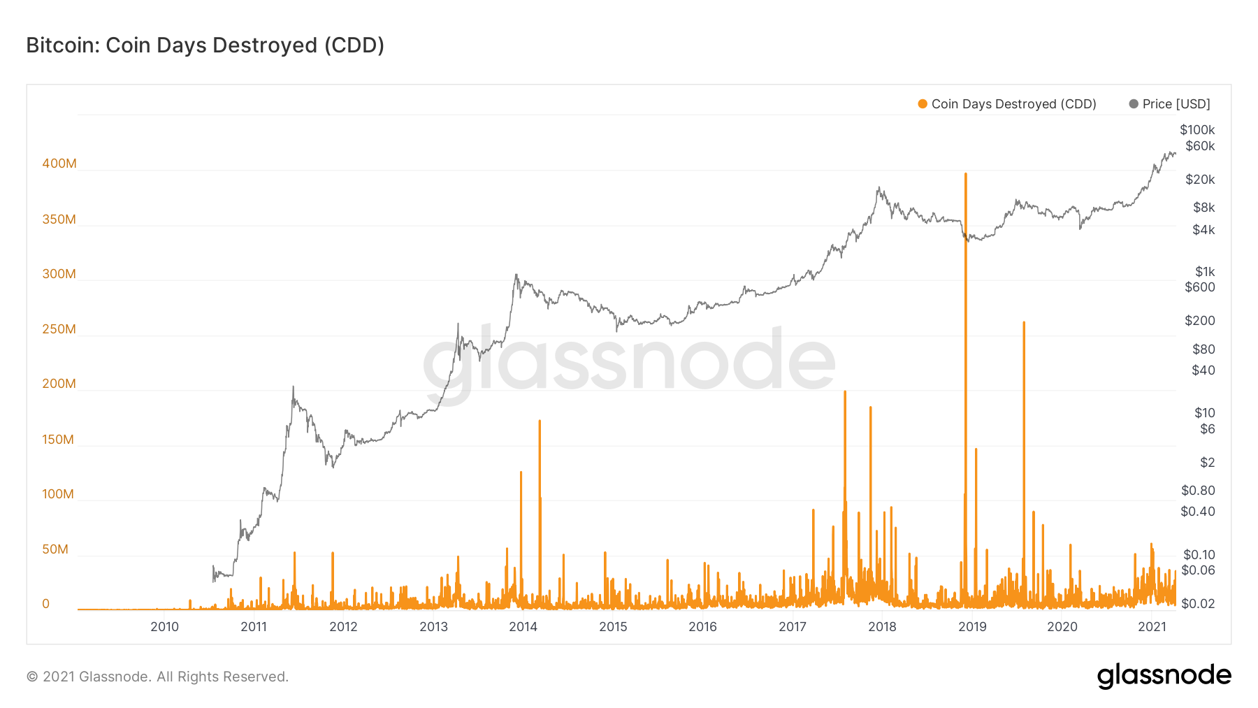 Coin Days Destroyed