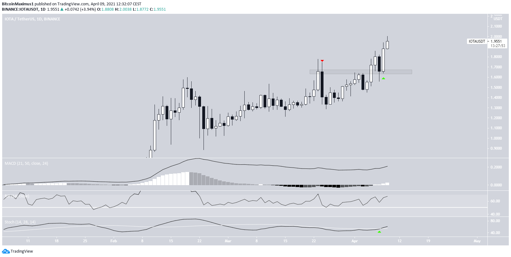 IOTA Daily Movement