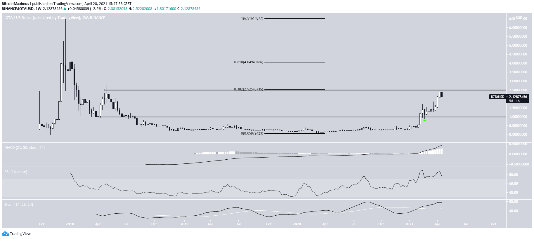 IOTA Weekly Movement