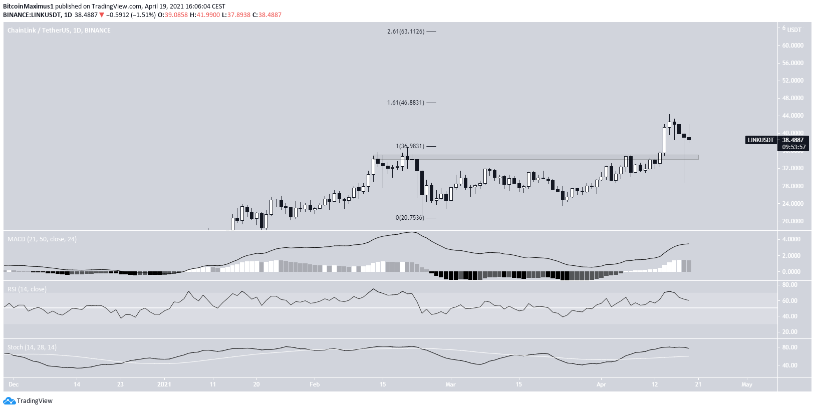 LINK Daily Movement