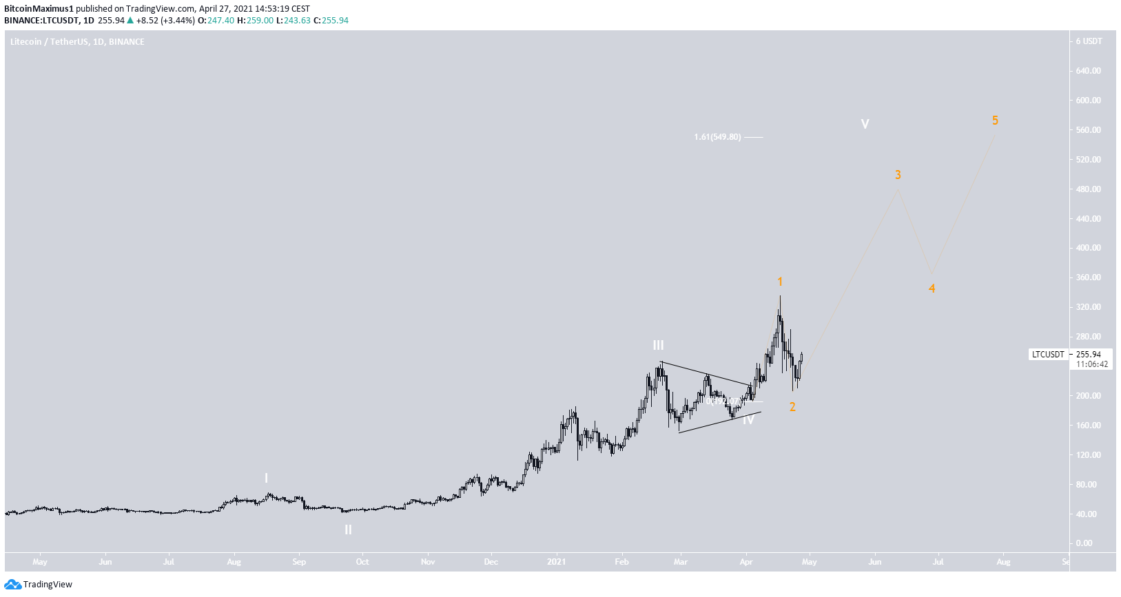 LTC Wave Count