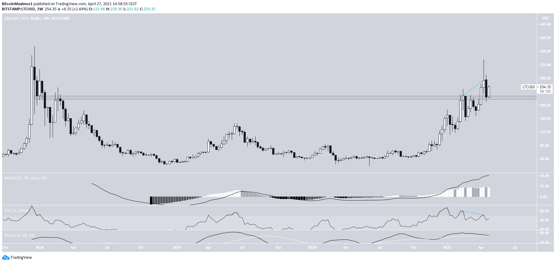 LTC Weekly Count