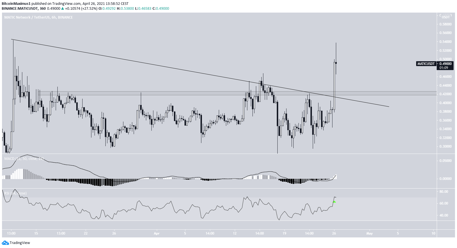 MATIC Breakout