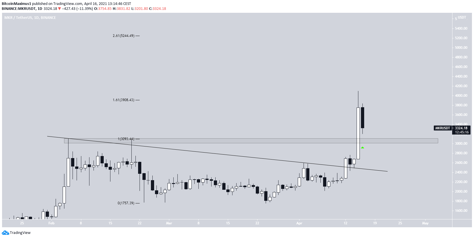 MKR Breakout