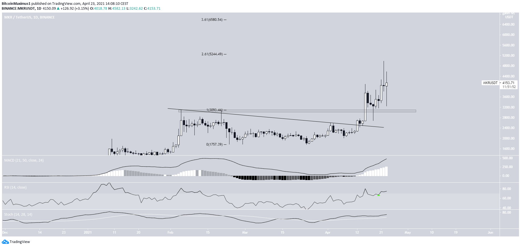 MKR Breakout