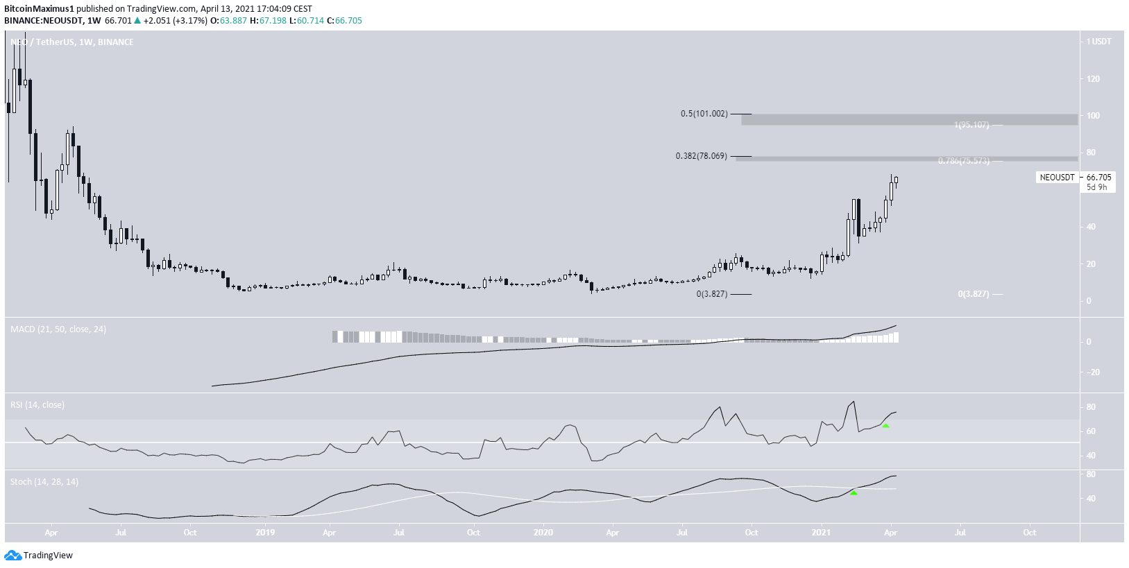NEO Long-Term