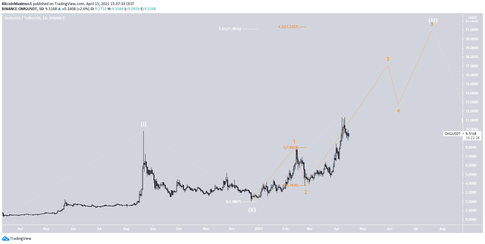 omg crypto price chart