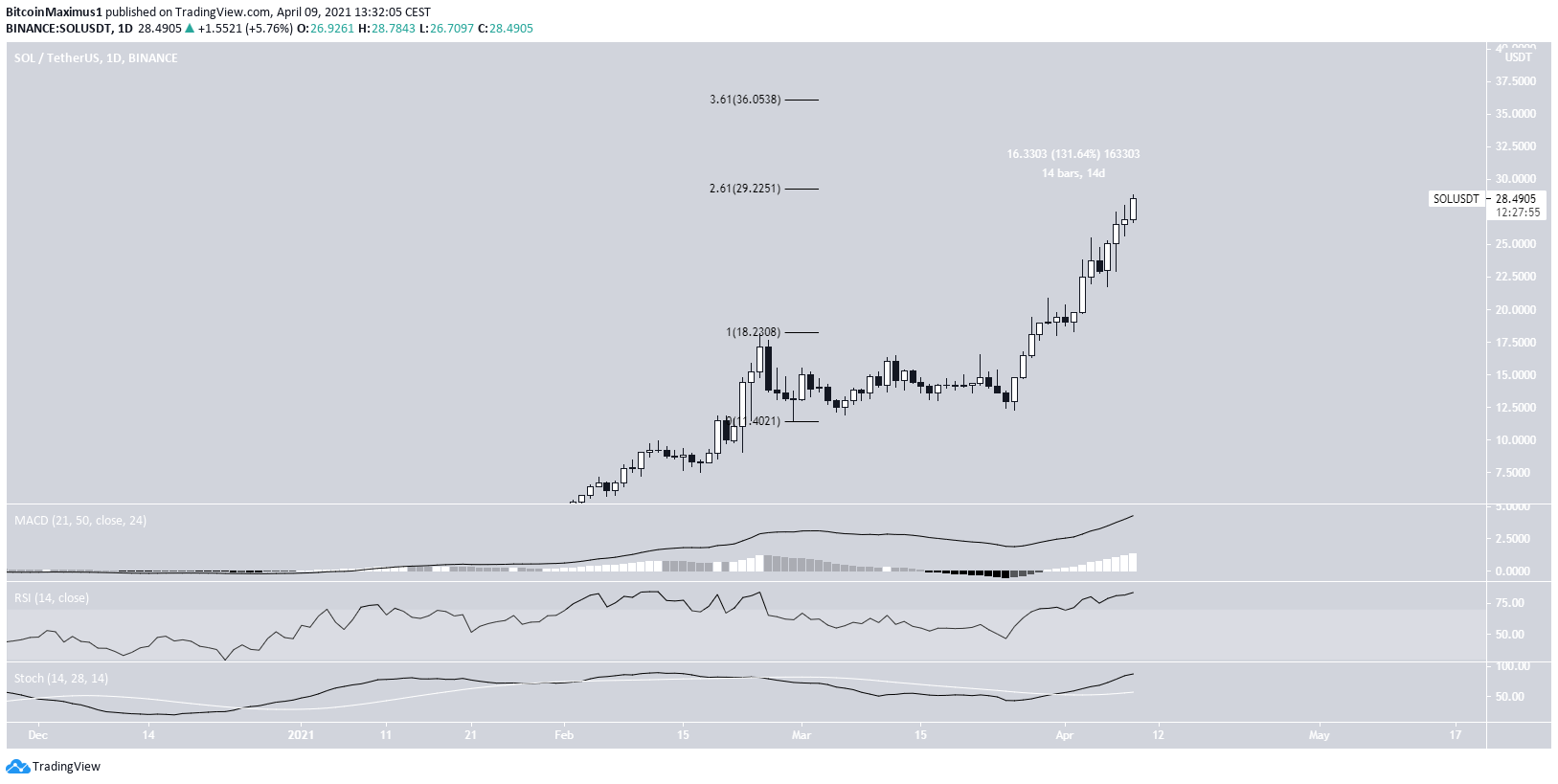 SOL Daily