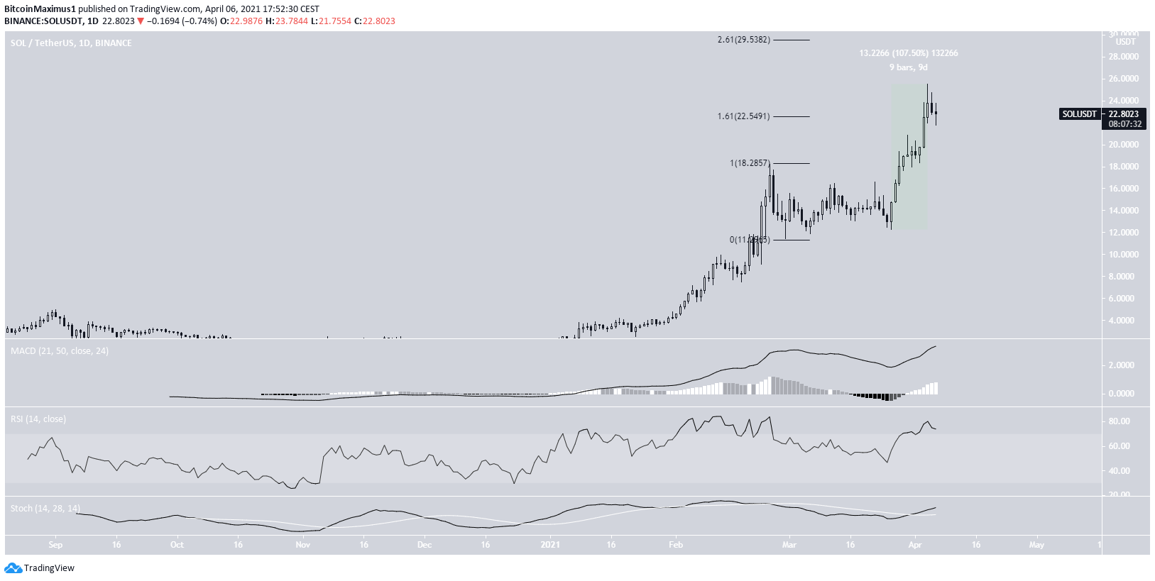 SOL All-Time High