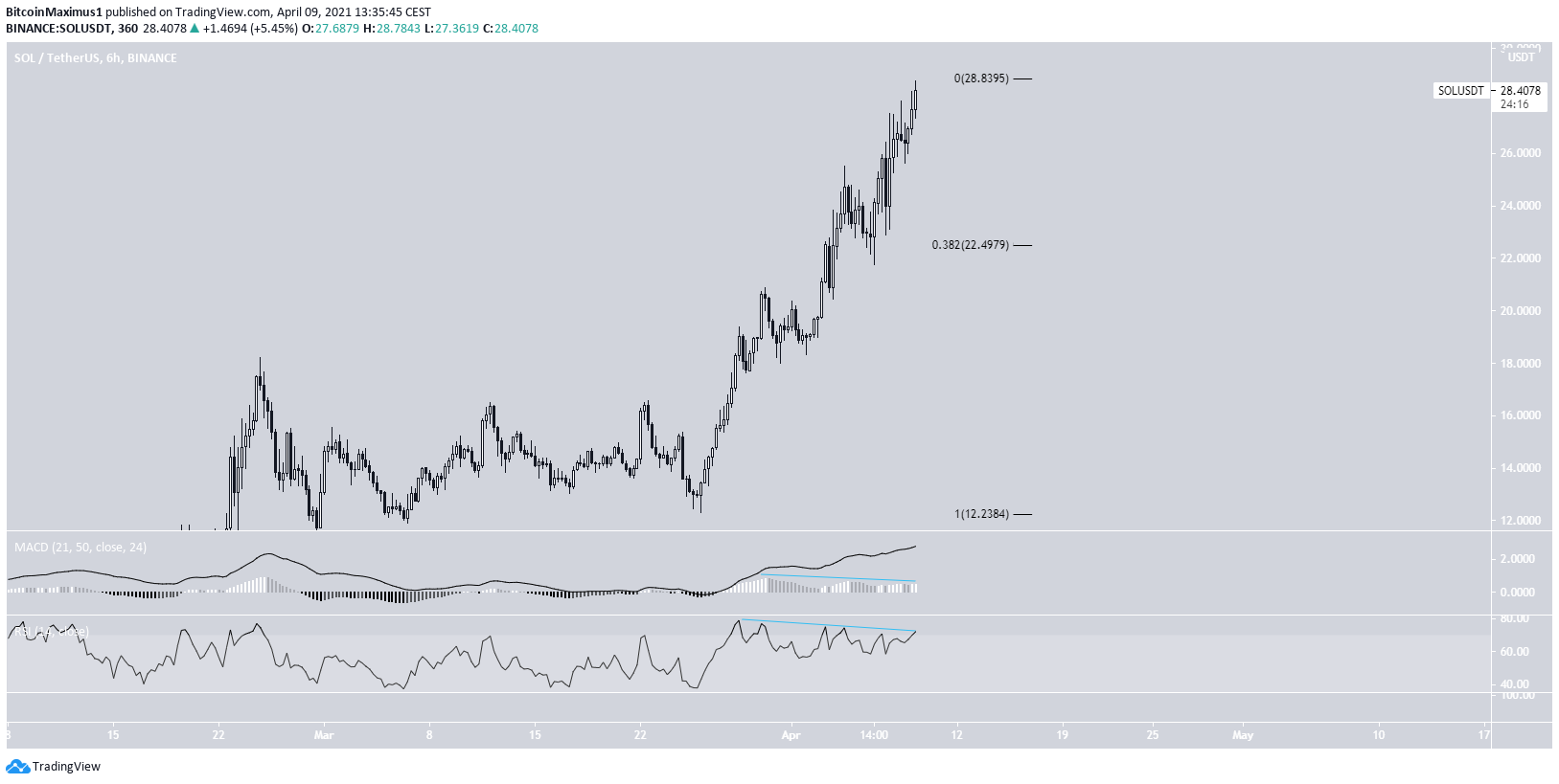 SOL Short-Term