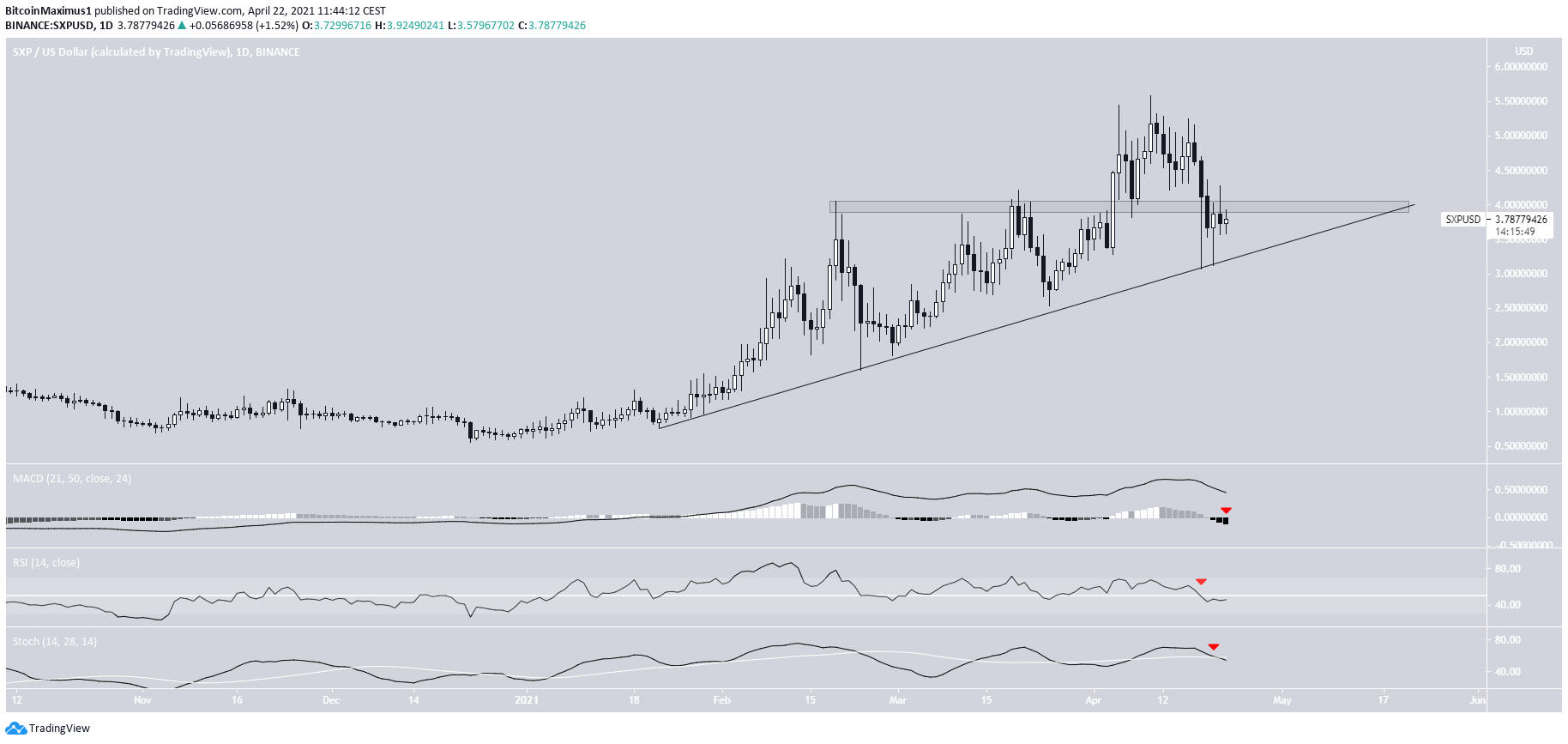 SXP Altcoin Yükselen Destek