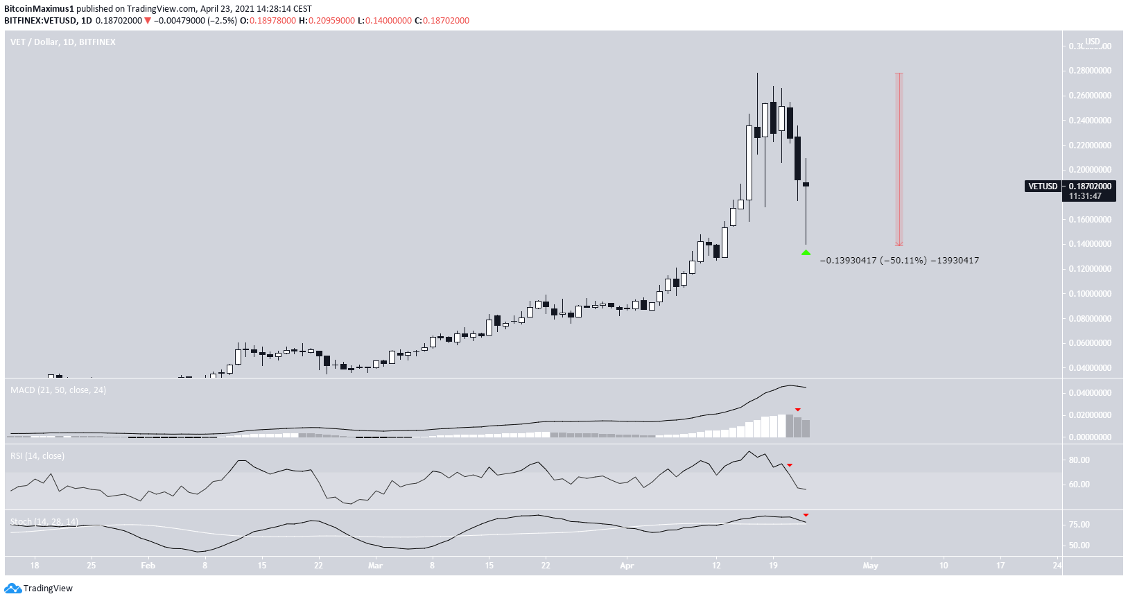 VET Ongoing Drop