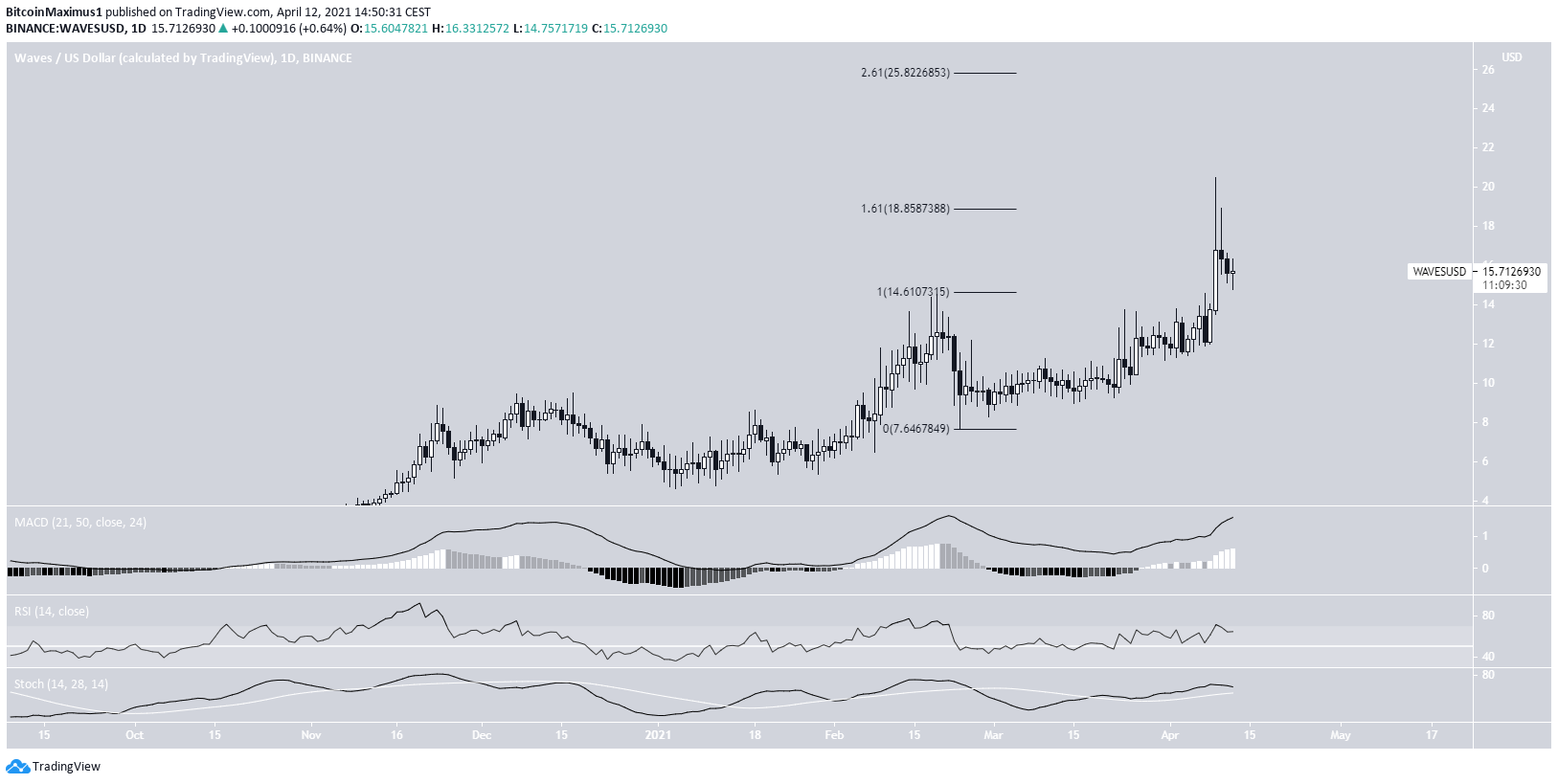 WAVES Breakout
