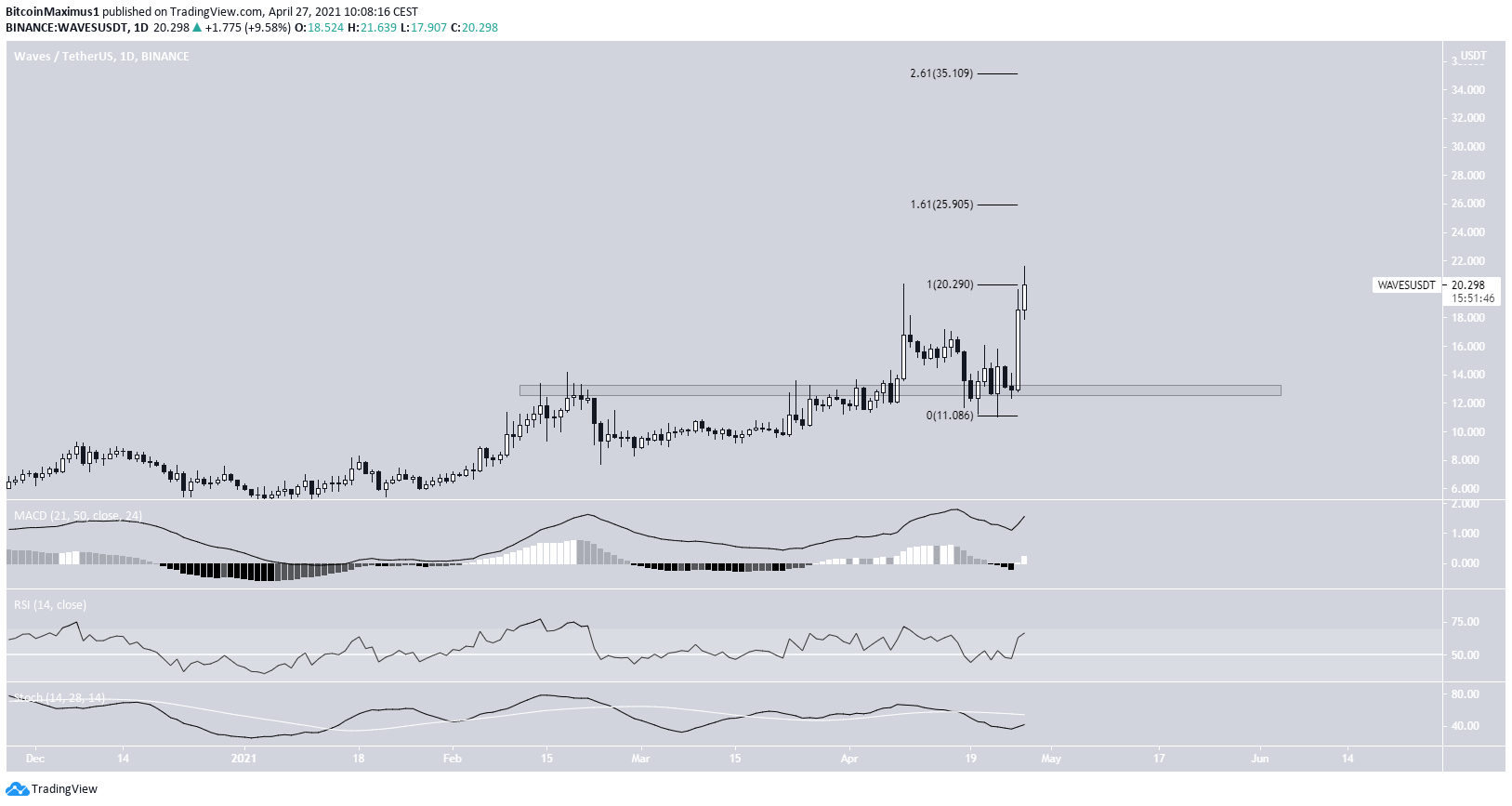 WAVES Movement