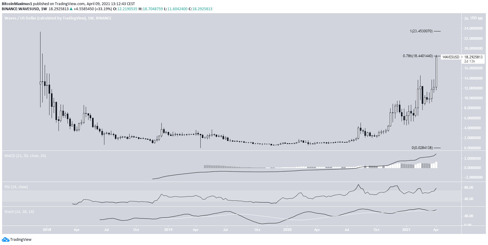 WAVES Long-Term