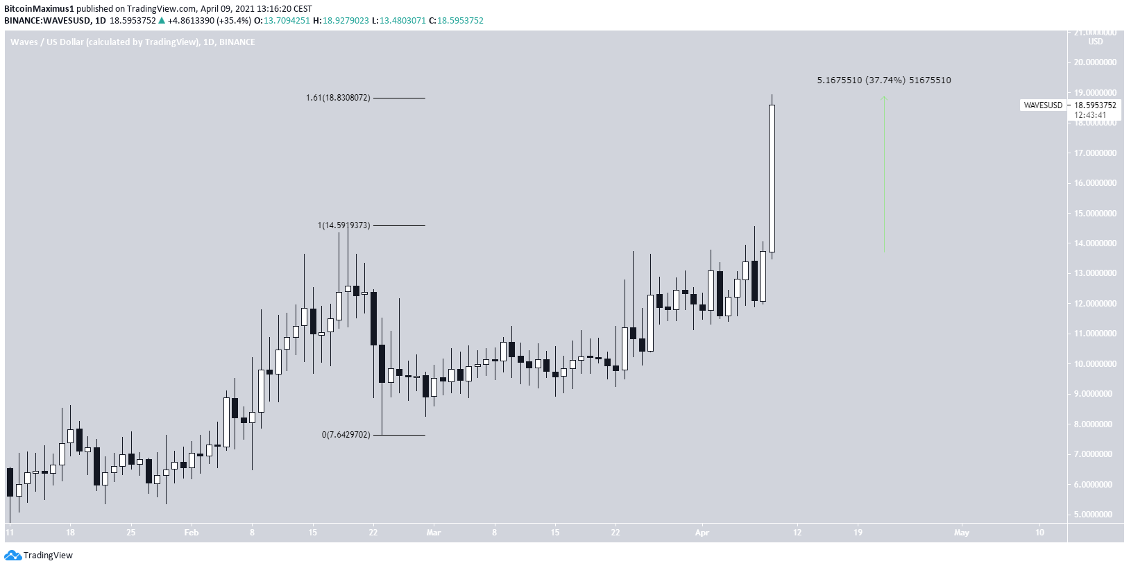 WAVES Daily