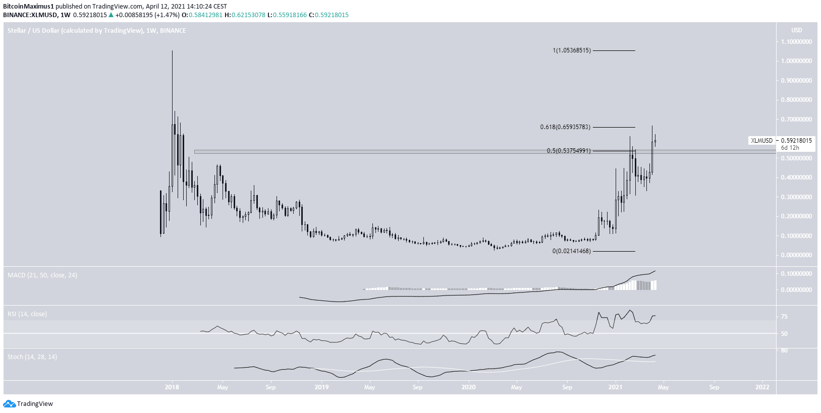 XLM Weekly Chart
