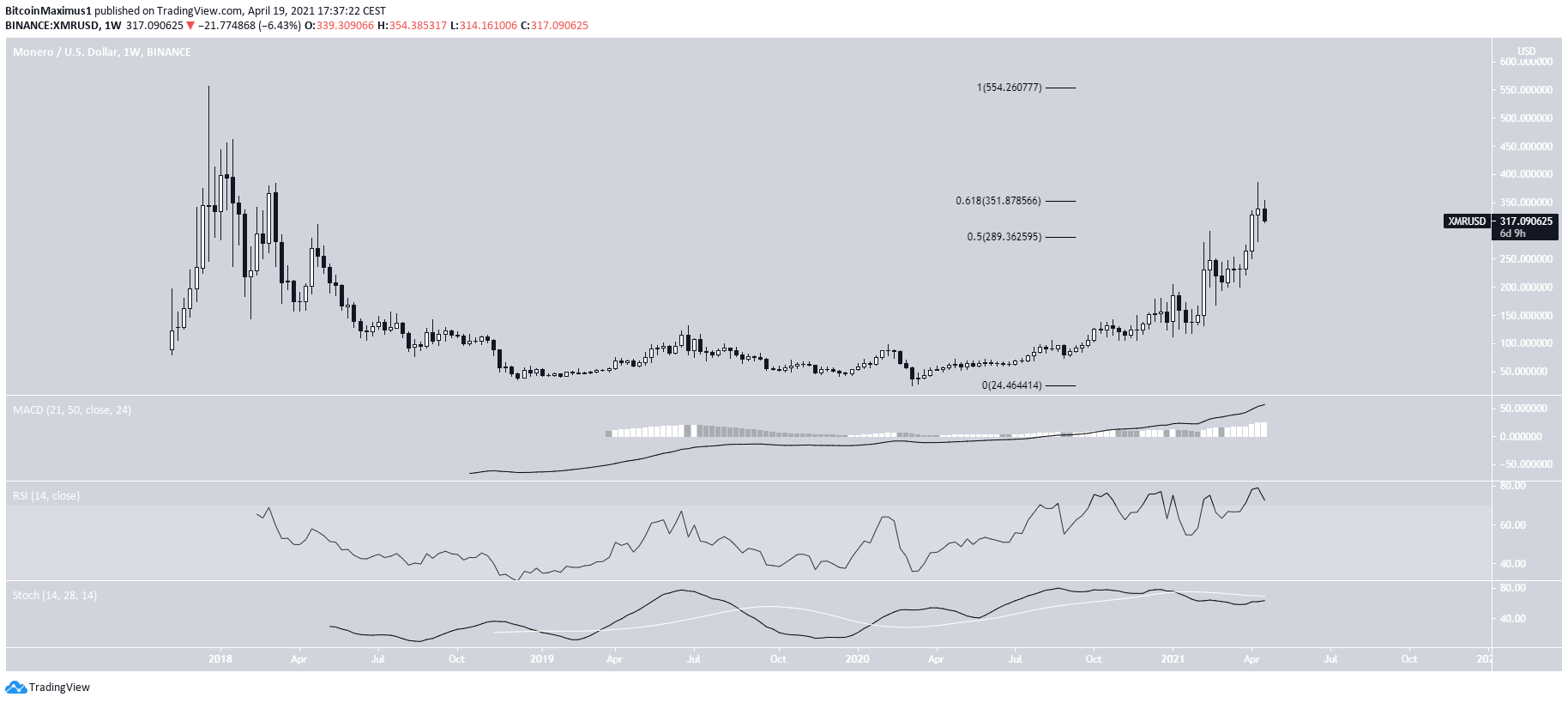 XMR Long-Term