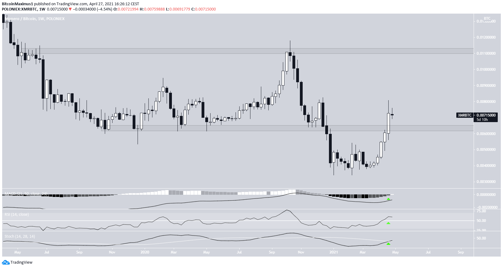 XMR/BTC Movement