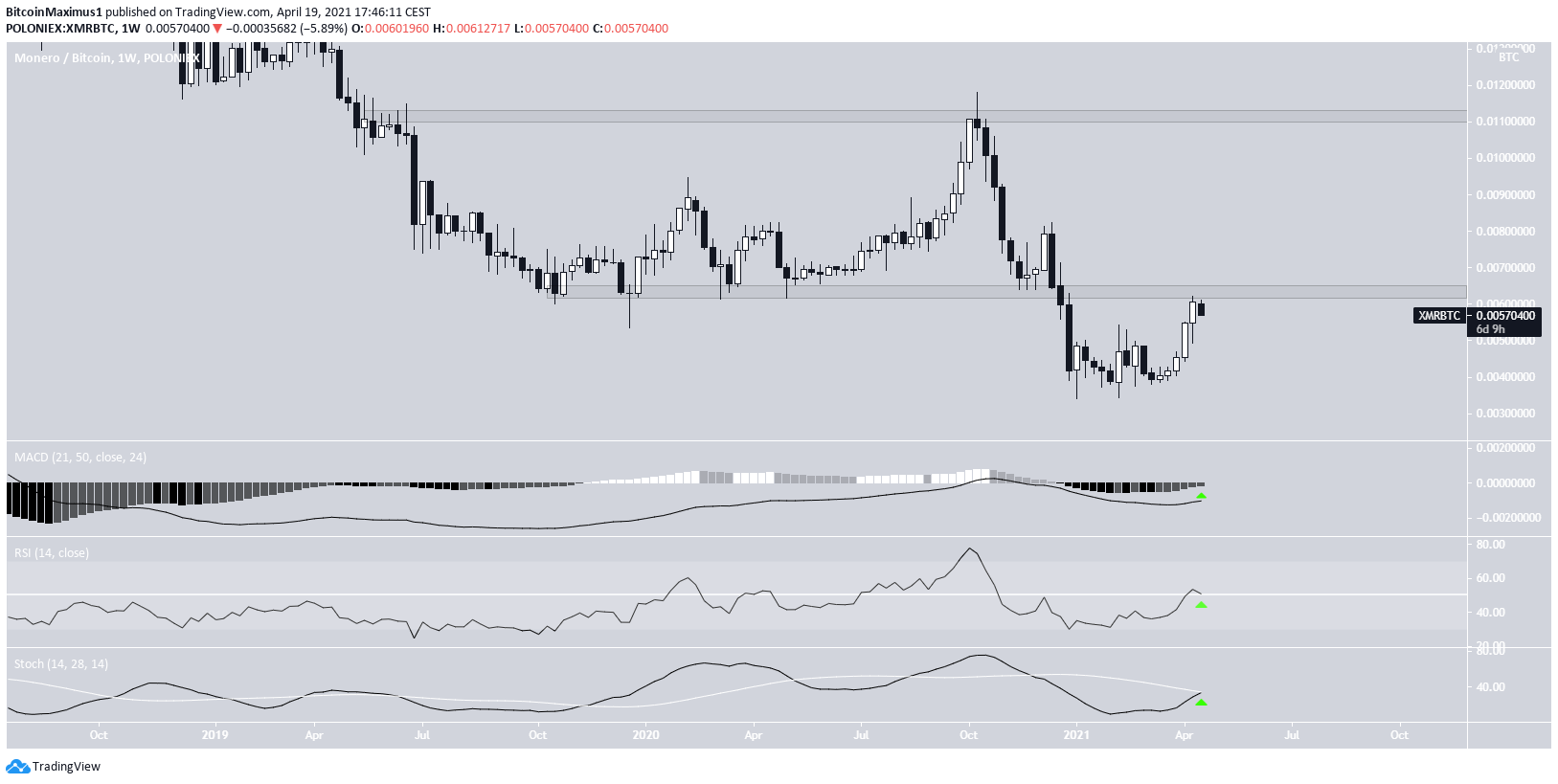 XMR/BTC Movement